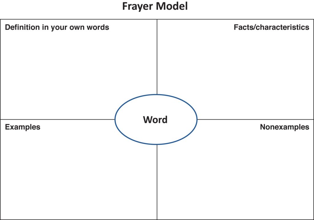 Frayer Model diagram