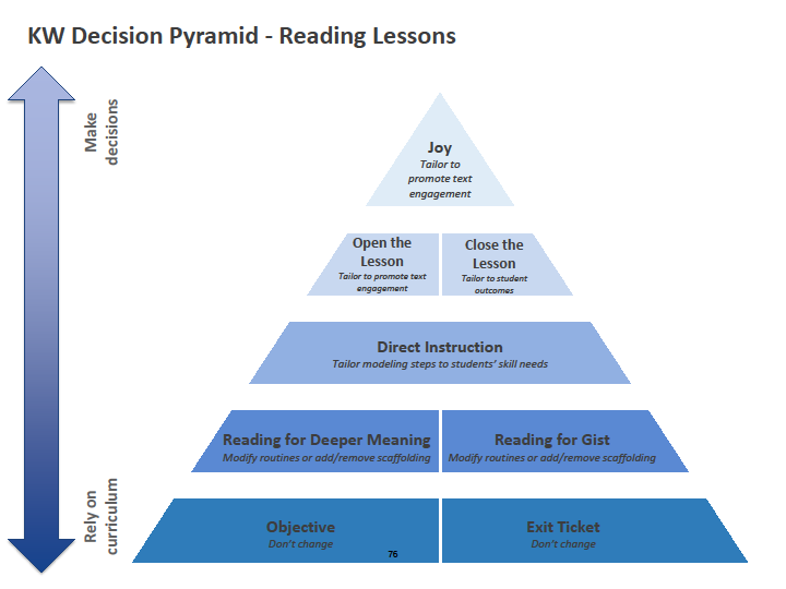 KW Decision Pyramid - Reading Lessons