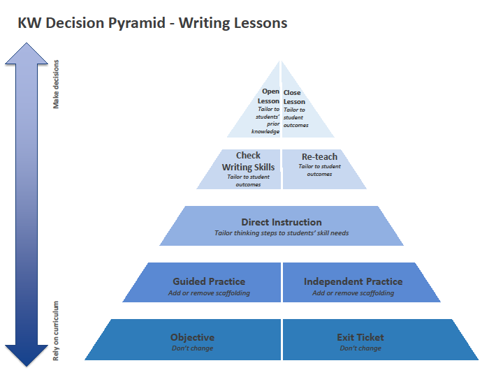 KW Decision Pyramid - Writing Lessons