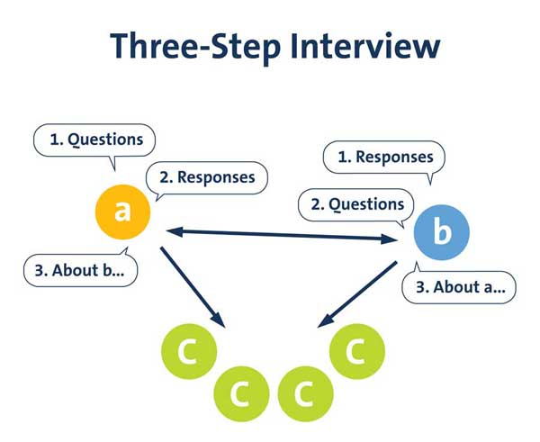 three-step interview diagram